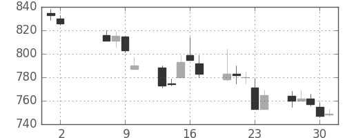 ＯＫＩの日足チャート(1996年5月)