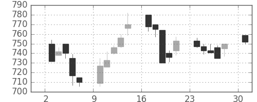 ＯＫＩの日足チャート(1996年6月)
