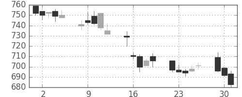 ＯＫＩの日足チャート(1996年7月)