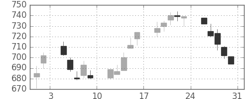 ＯＫＩの日足チャート(1996年8月)