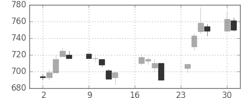 ＯＫＩの日足チャート(1996年9月)