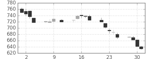 ＯＫＩの日足チャート(1996年10月)