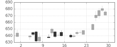 ＯＫＩの日足チャート(1996年11月)