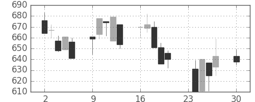 ＯＫＩの日足チャート(1996年12月)