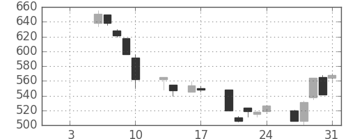 ＯＫＩの日足チャート(1997年1月)
