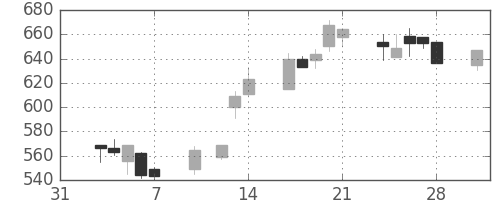 ＯＫＩの日足チャート(1997年2月)