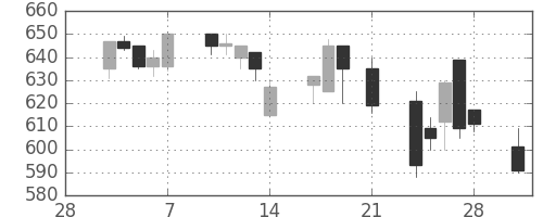 ＯＫＩの日足チャート(1997年3月)