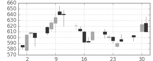 ＯＫＩの日足チャート(1997年4月)