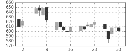 ＯＫＩの日足チャート(1997年5月)
