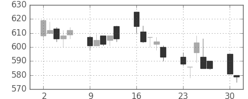 ＯＫＩの日足チャート(1997年6月)