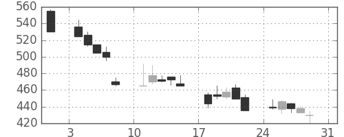 ＯＫＩの日足チャート(1997年8月)