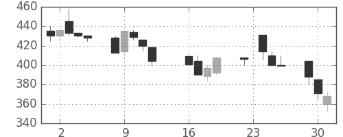 ＯＫＩの日足チャート(1997年9月)