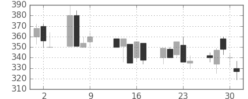 ＯＫＩの日足チャート(1997年10月)