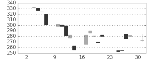 ＯＫＩの日足チャート(1997年11月)