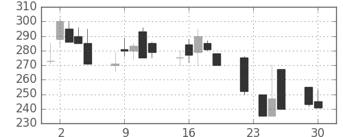 ＯＫＩの日足チャート(1997年12月)