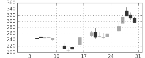 ＯＫＩの日足チャート(1998年1月)