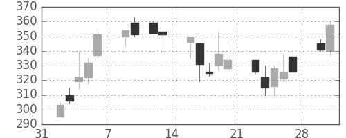 ＯＫＩの日足チャート(1998年2月)