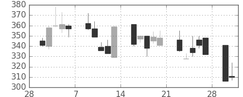 ＯＫＩの日足チャート(1998年3月)