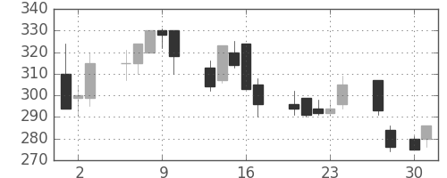 ＯＫＩの日足チャート(1998年4月)