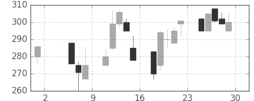 ＯＫＩの日足チャート(1998年5月)