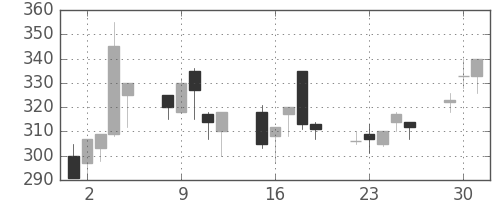 ＯＫＩの日足チャート(1998年6月)
