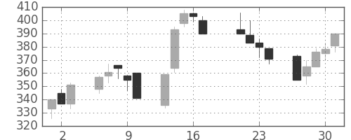 ＯＫＩの日足チャート(1998年7月)