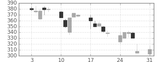 ＯＫＩの日足チャート(1998年8月)