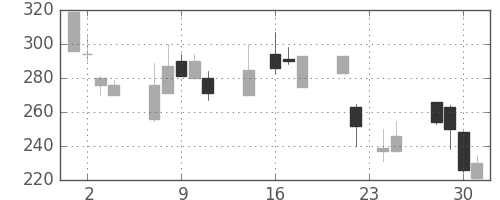 ＯＫＩの日足チャート(1998年9月)
