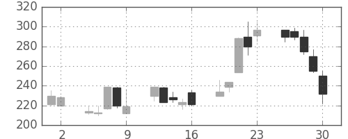 ＯＫＩの日足チャート(1998年10月)