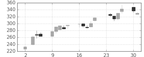 ＯＫＩの日足チャート(1998年11月)