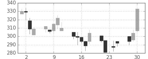ＯＫＩの日足チャート(1998年12月)
