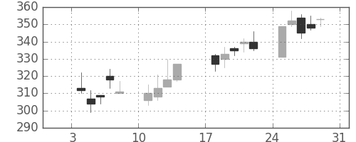 ＯＫＩの日足チャート(1999年1月)