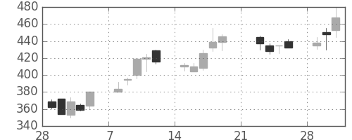 ＯＫＩの日足チャート(1999年3月)