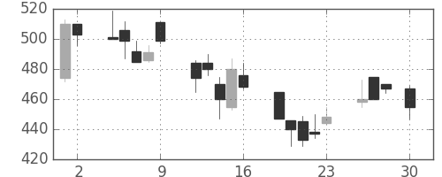 ＯＫＩの日足チャート(1999年4月)