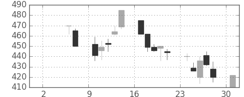 ＯＫＩの日足チャート(1999年5月)