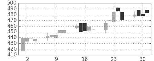 ＯＫＩの日足チャート(1999年6月)