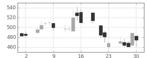 ＯＫＩの日足チャート(1999年7月)