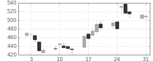 ＯＫＩの日足チャート(1999年8月)