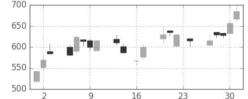 ＯＫＩの日足チャート(1999年9月)