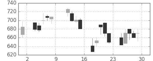 ＯＫＩの日足チャート(1999年10月)