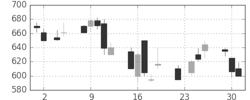 ＯＫＩの日足チャート(1999年11月)