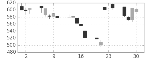 ＯＫＩの日足チャート(1999年12月)