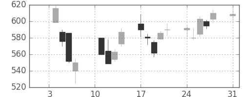 ＯＫＩの日足チャート(2000年1月)