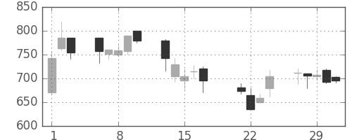 ＯＫＩの日足チャート(2000年3月)