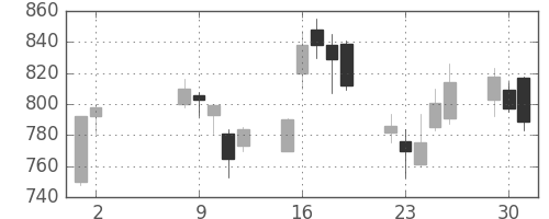 ＯＫＩの日足チャート(2000年5月)