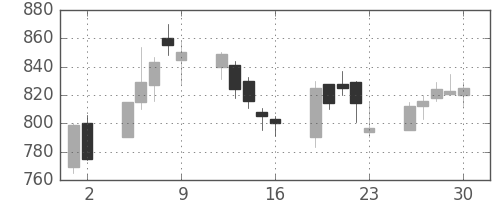 ＯＫＩの日足チャート(2000年6月)