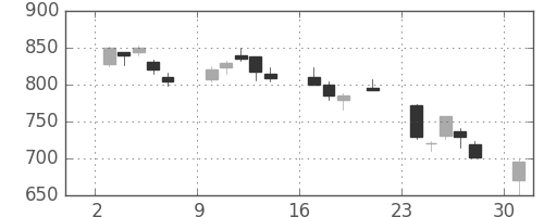 ＯＫＩの日足チャート(2000年7月)