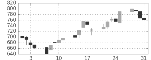 ＯＫＩの日足チャート(2000年8月)