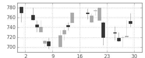 ＯＫＩの日足チャート(2000年9月)
