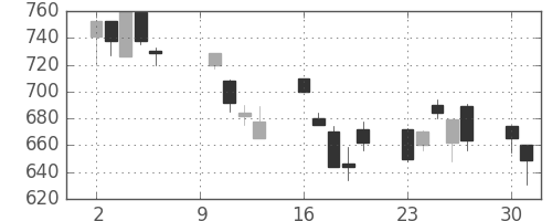 ＯＫＩの日足チャート(2000年10月)